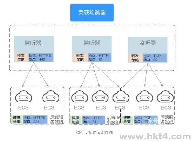 弹性负载均衡的组件