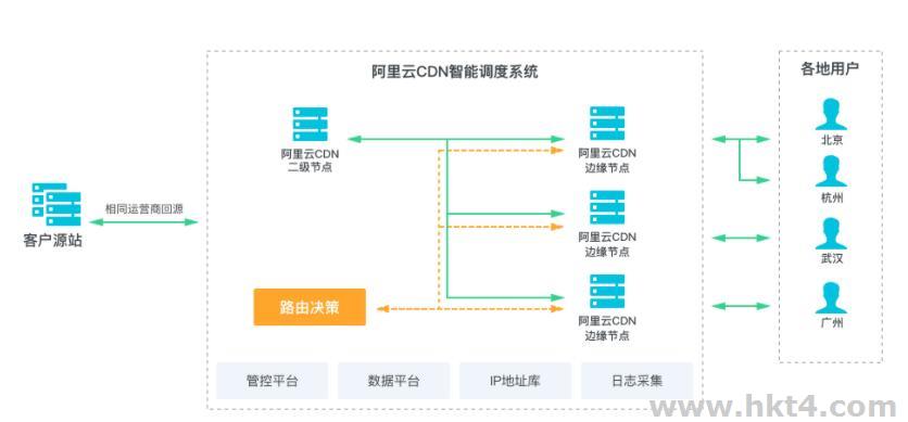 全站加速dcdn