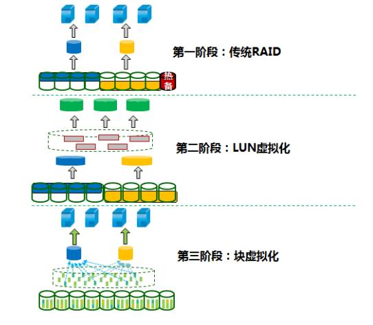 raid的种类