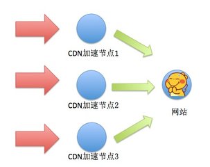 CDN加速加速的工作原理