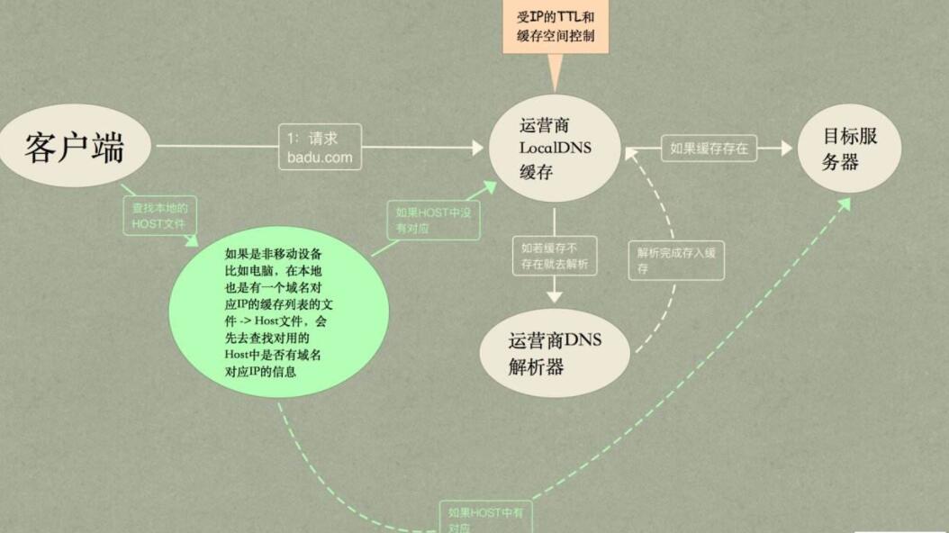 域名服务器劫持的原理 域名服务器劫持的原理