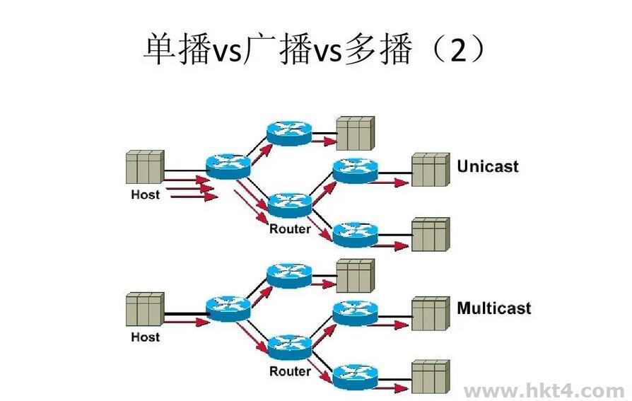 单播、广播以及组播