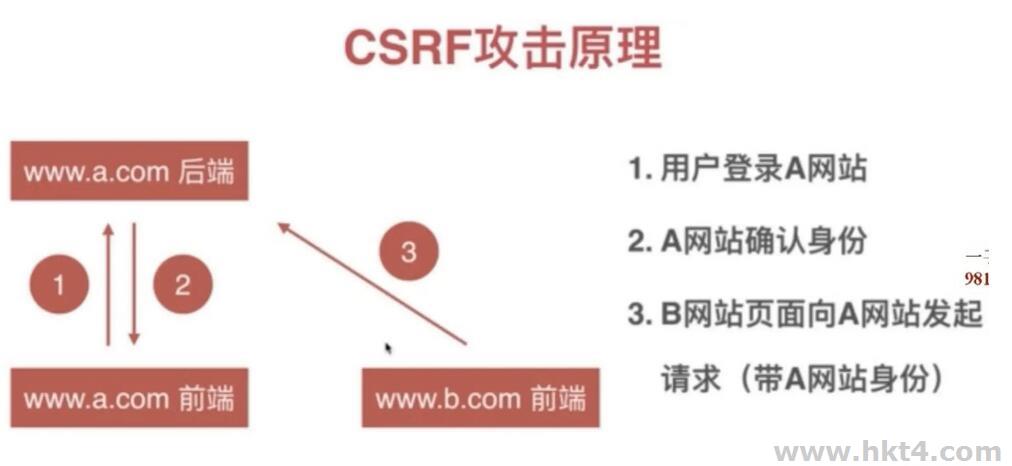 CSRF攻击原理