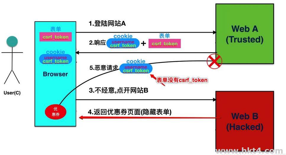CSRF攻击防范原理 CSRF攻击防范原理