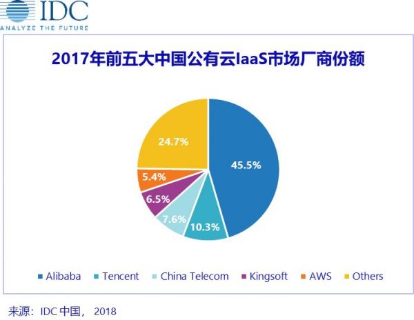 IDC：2017年中国公有云服务市场超40亿美金