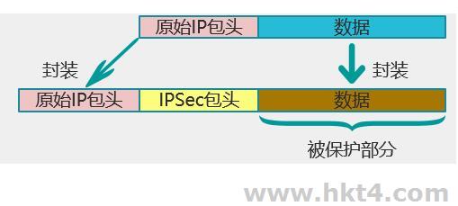 IPsec在网络中的优缺点: IPsec在网络中的优缺点: