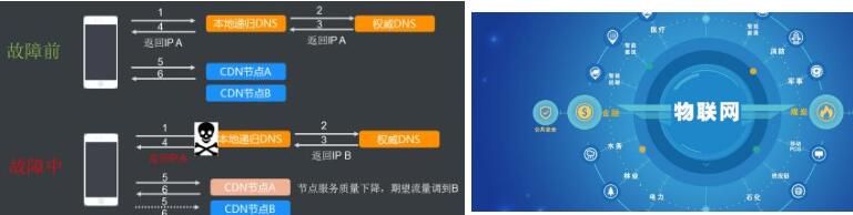 CDN如何解决5G的网络堵塞 CDN如何解决5G的网络堵塞