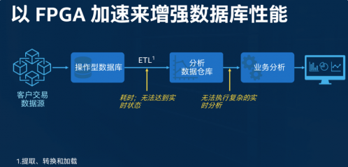 大数据分析价值凸显,FPGA加速在数据中心应用前途大好 大数据分析价值凸显,FPGA加速在数据中心应用前途大好